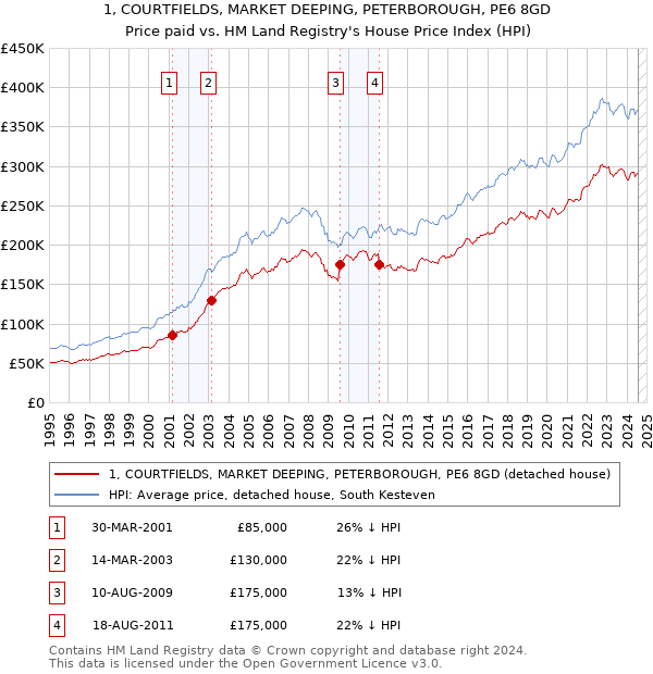 1, COURTFIELDS, MARKET DEEPING, PETERBOROUGH, PE6 8GD: Price paid vs HM Land Registry's House Price Index