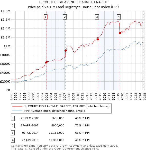 1, COURTLEIGH AVENUE, BARNET, EN4 0HT: Price paid vs HM Land Registry's House Price Index