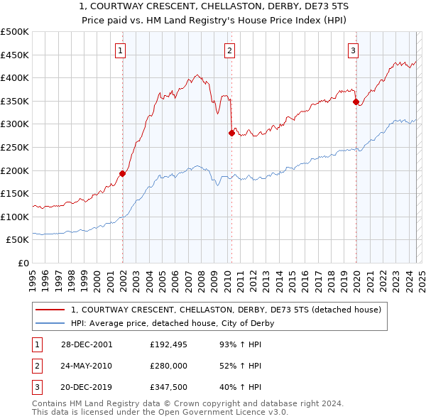 1, COURTWAY CRESCENT, CHELLASTON, DERBY, DE73 5TS: Price paid vs HM Land Registry's House Price Index