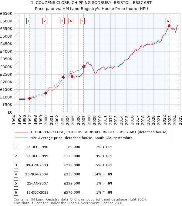 1, COUZENS CLOSE, CHIPPING SODBURY, BRISTOL, BS37 6BT: Price paid vs HM Land Registry's House Price Index