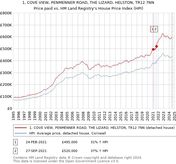 1, COVE VIEW, PENMENNER ROAD, THE LIZARD, HELSTON, TR12 7NN: Price paid vs HM Land Registry's House Price Index