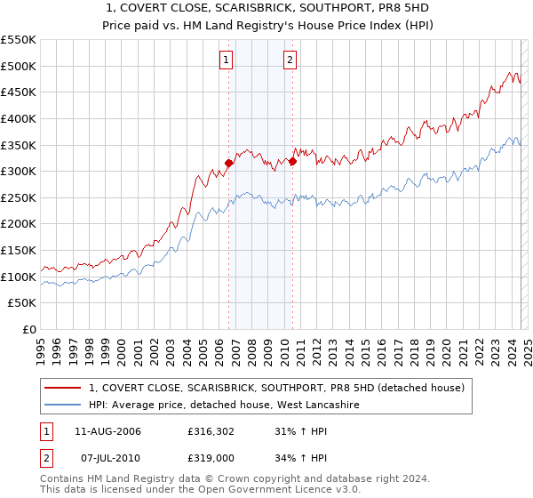 1, COVERT CLOSE, SCARISBRICK, SOUTHPORT, PR8 5HD: Price paid vs HM Land Registry's House Price Index