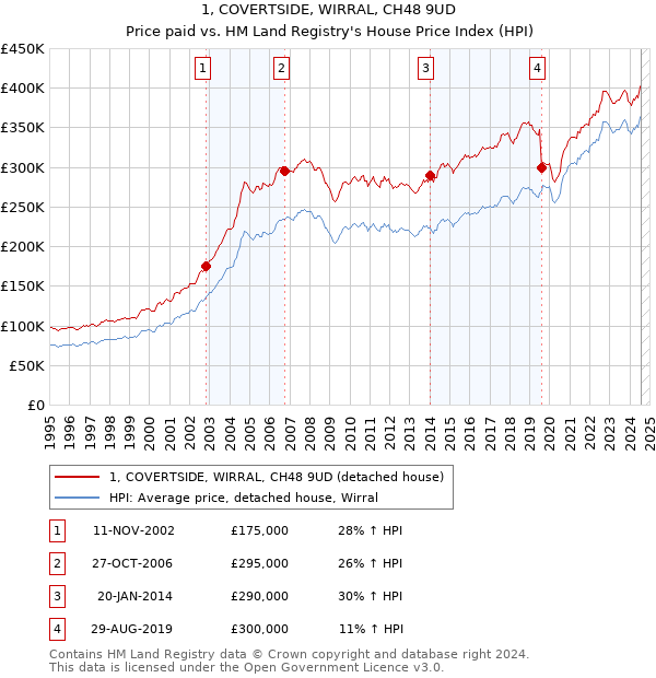 1, COVERTSIDE, WIRRAL, CH48 9UD: Price paid vs HM Land Registry's House Price Index