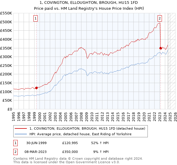 1, COVINGTON, ELLOUGHTON, BROUGH, HU15 1FD: Price paid vs HM Land Registry's House Price Index