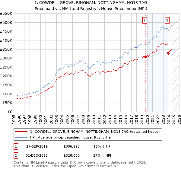 1, COWDELL GROVE, BINGHAM, NOTTINGHAM, NG13 7AG: Price paid vs HM Land Registry's House Price Index