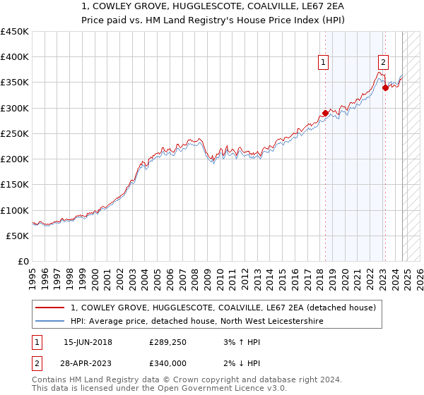 1, COWLEY GROVE, HUGGLESCOTE, COALVILLE, LE67 2EA: Price paid vs HM Land Registry's House Price Index