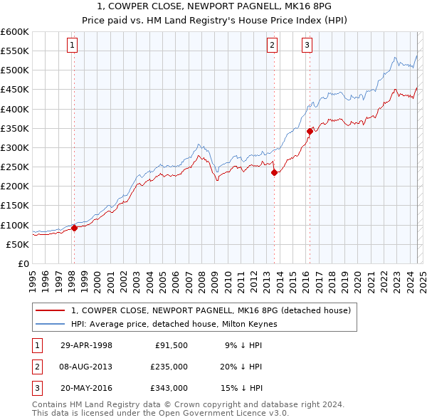 1, COWPER CLOSE, NEWPORT PAGNELL, MK16 8PG: Price paid vs HM Land Registry's House Price Index