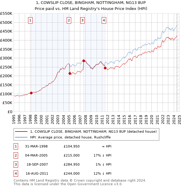 1, COWSLIP CLOSE, BINGHAM, NOTTINGHAM, NG13 8UP: Price paid vs HM Land Registry's House Price Index