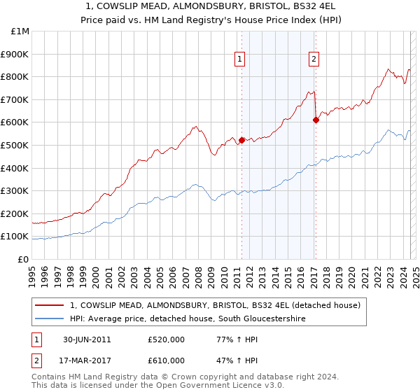 1, COWSLIP MEAD, ALMONDSBURY, BRISTOL, BS32 4EL: Price paid vs HM Land Registry's House Price Index