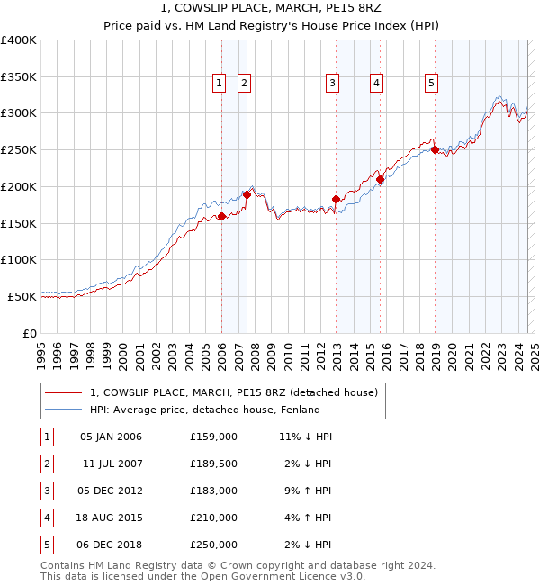 1, COWSLIP PLACE, MARCH, PE15 8RZ: Price paid vs HM Land Registry's House Price Index