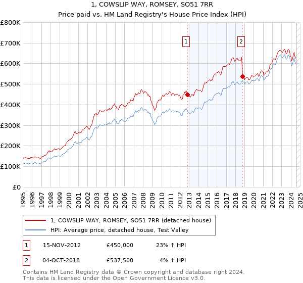 1, COWSLIP WAY, ROMSEY, SO51 7RR: Price paid vs HM Land Registry's House Price Index