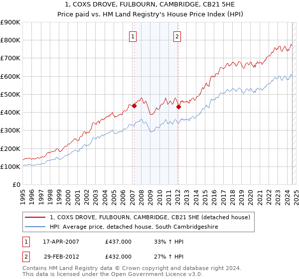 1, COXS DROVE, FULBOURN, CAMBRIDGE, CB21 5HE: Price paid vs HM Land Registry's House Price Index