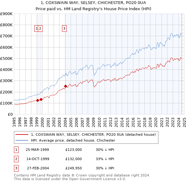 1, COXSWAIN WAY, SELSEY, CHICHESTER, PO20 0UA: Price paid vs HM Land Registry's House Price Index