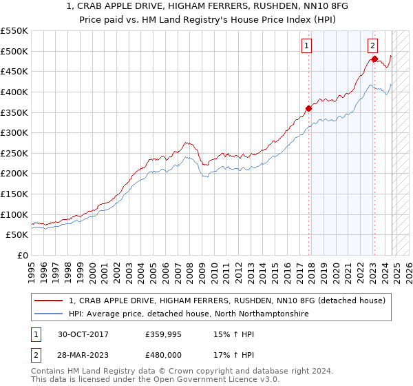 1, CRAB APPLE DRIVE, HIGHAM FERRERS, RUSHDEN, NN10 8FG: Price paid vs HM Land Registry's House Price Index