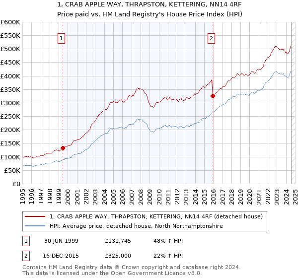 1, CRAB APPLE WAY, THRAPSTON, KETTERING, NN14 4RF: Price paid vs HM Land Registry's House Price Index