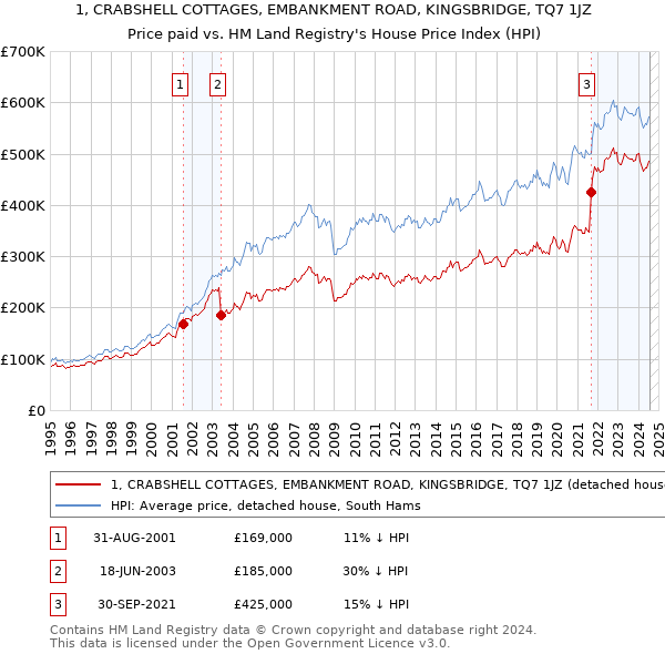 1, CRABSHELL COTTAGES, EMBANKMENT ROAD, KINGSBRIDGE, TQ7 1JZ: Price paid vs HM Land Registry's House Price Index