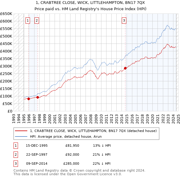 1, CRABTREE CLOSE, WICK, LITTLEHAMPTON, BN17 7QX: Price paid vs HM Land Registry's House Price Index