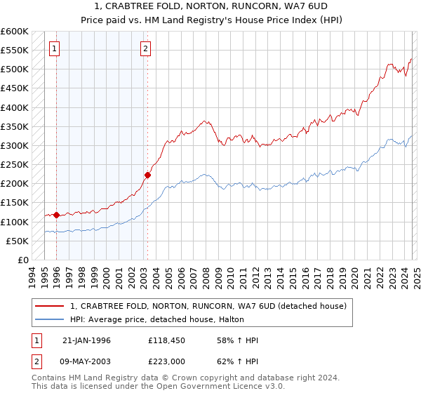 1, CRABTREE FOLD, NORTON, RUNCORN, WA7 6UD: Price paid vs HM Land Registry's House Price Index