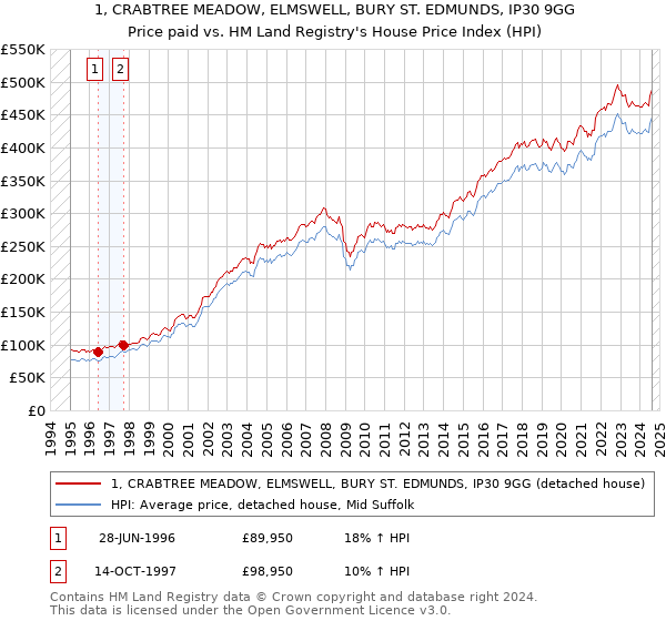 1, CRABTREE MEADOW, ELMSWELL, BURY ST. EDMUNDS, IP30 9GG: Price paid vs HM Land Registry's House Price Index