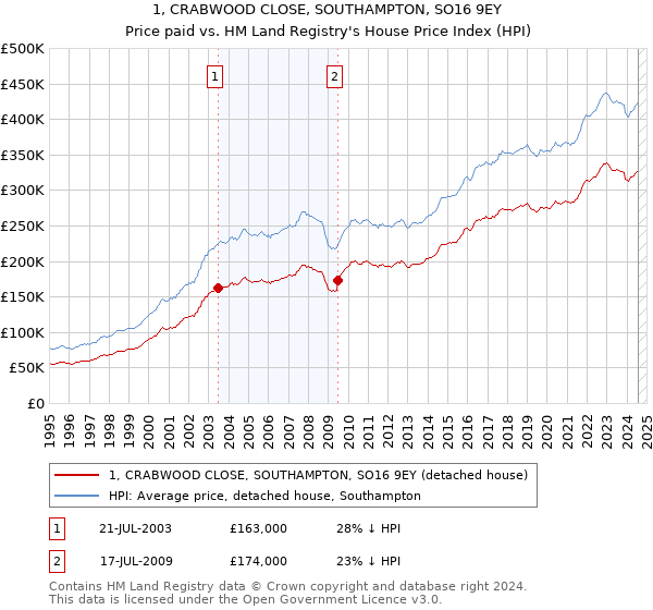 1, CRABWOOD CLOSE, SOUTHAMPTON, SO16 9EY: Price paid vs HM Land Registry's House Price Index