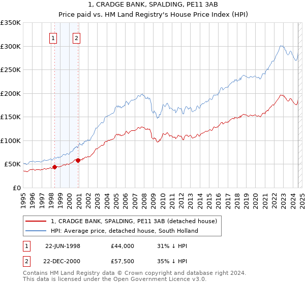 1, CRADGE BANK, SPALDING, PE11 3AB: Price paid vs HM Land Registry's House Price Index