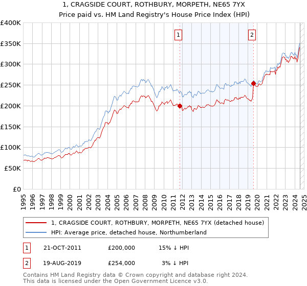 1, CRAGSIDE COURT, ROTHBURY, MORPETH, NE65 7YX: Price paid vs HM Land Registry's House Price Index