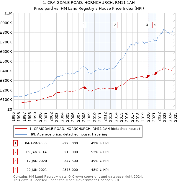 1, CRAIGDALE ROAD, HORNCHURCH, RM11 1AH: Price paid vs HM Land Registry's House Price Index