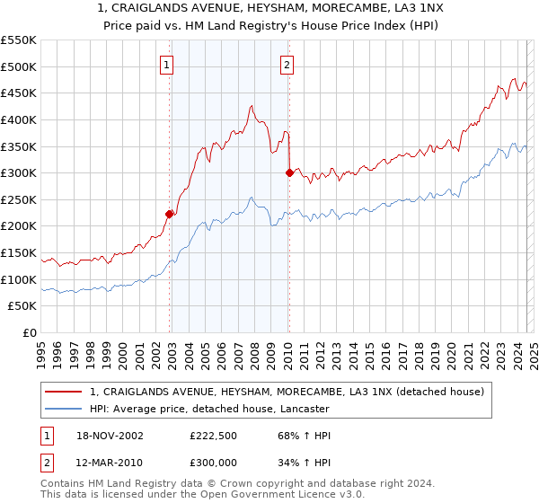 1, CRAIGLANDS AVENUE, HEYSHAM, MORECAMBE, LA3 1NX: Price paid vs HM Land Registry's House Price Index