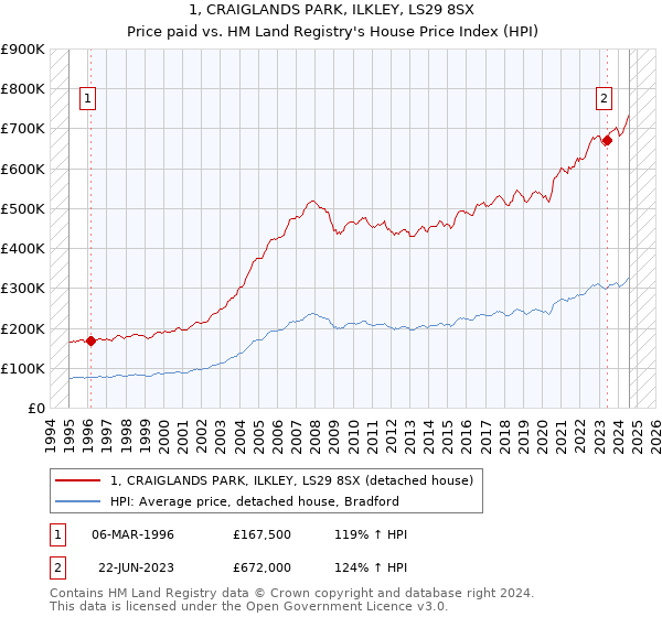 1, CRAIGLANDS PARK, ILKLEY, LS29 8SX: Price paid vs HM Land Registry's House Price Index