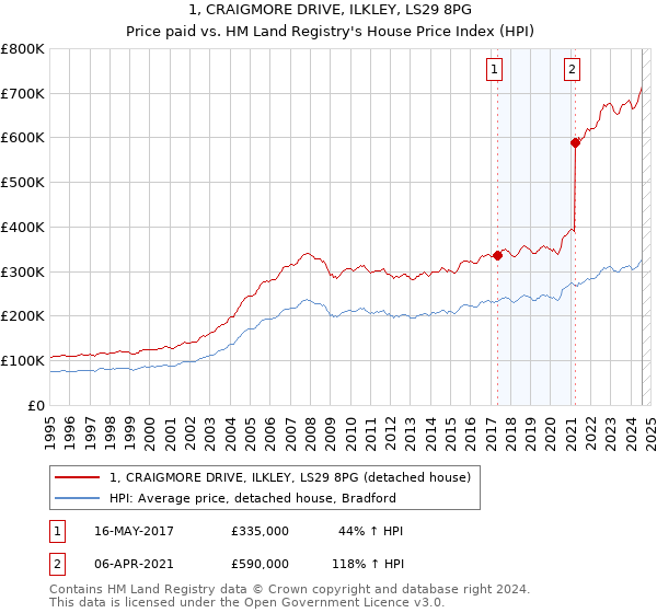 1, CRAIGMORE DRIVE, ILKLEY, LS29 8PG: Price paid vs HM Land Registry's House Price Index