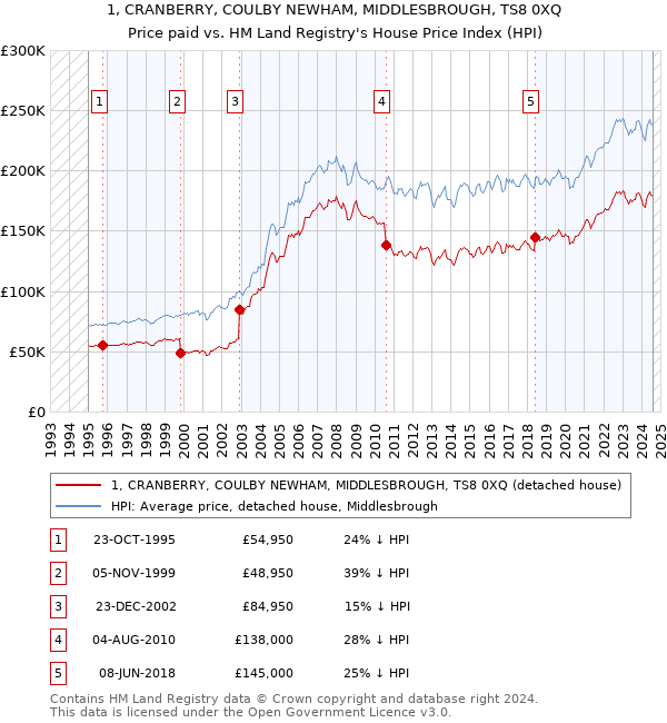 1, CRANBERRY, COULBY NEWHAM, MIDDLESBROUGH, TS8 0XQ: Price paid vs HM Land Registry's House Price Index