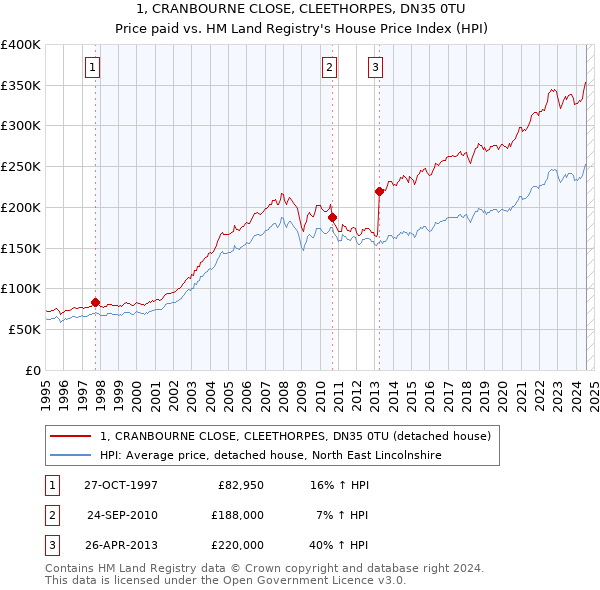 1, CRANBOURNE CLOSE, CLEETHORPES, DN35 0TU: Price paid vs HM Land Registry's House Price Index