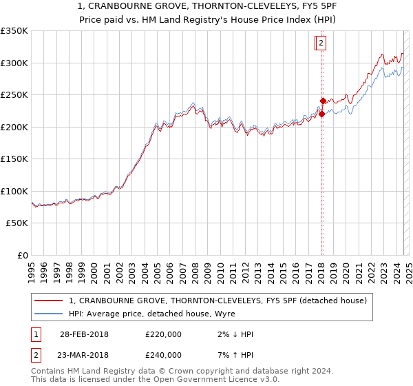 1, CRANBOURNE GROVE, THORNTON-CLEVELEYS, FY5 5PF: Price paid vs HM Land Registry's House Price Index