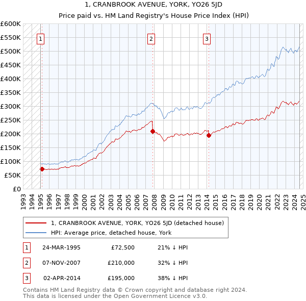 1, CRANBROOK AVENUE, YORK, YO26 5JD: Price paid vs HM Land Registry's House Price Index