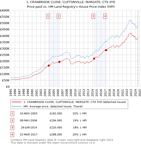 1, CRANBROOK CLOSE, CLIFTONVILLE, MARGATE, CT9 3YD: Price paid vs HM Land Registry's House Price Index