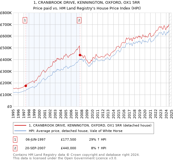 1, CRANBROOK DRIVE, KENNINGTON, OXFORD, OX1 5RR: Price paid vs HM Land Registry's House Price Index