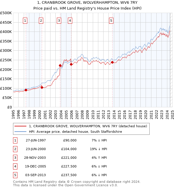 1, CRANBROOK GROVE, WOLVERHAMPTON, WV6 7RY: Price paid vs HM Land Registry's House Price Index