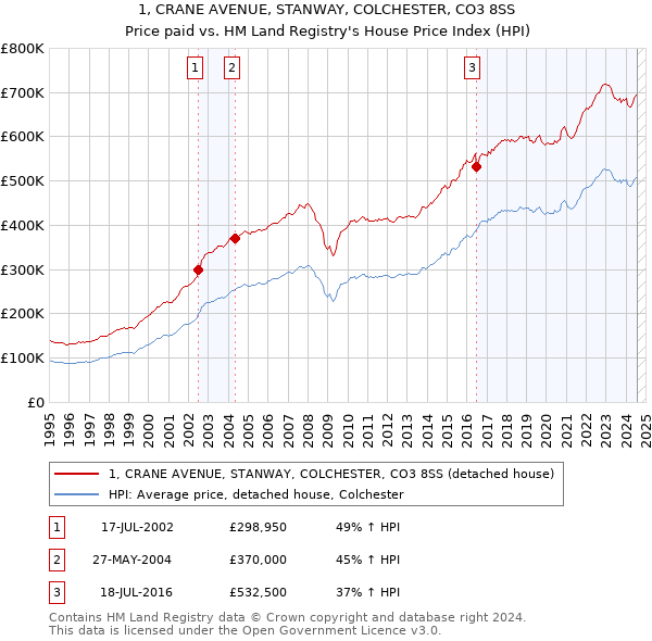 1, CRANE AVENUE, STANWAY, COLCHESTER, CO3 8SS: Price paid vs HM Land Registry's House Price Index