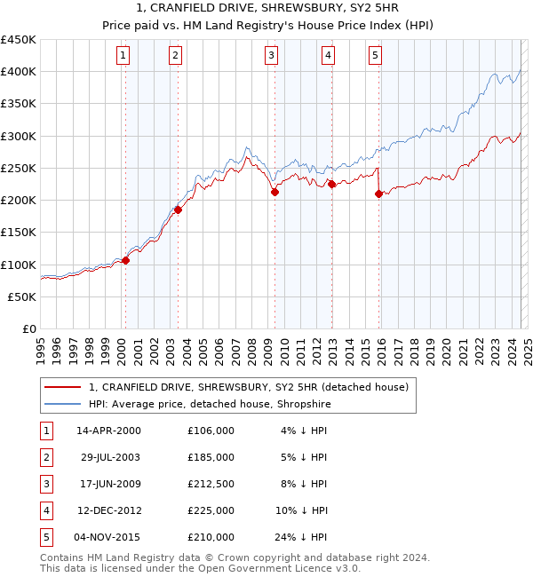 1, CRANFIELD DRIVE, SHREWSBURY, SY2 5HR: Price paid vs HM Land Registry's House Price Index