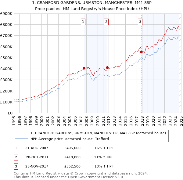 1, CRANFORD GARDENS, URMSTON, MANCHESTER, M41 8SP: Price paid vs HM Land Registry's House Price Index