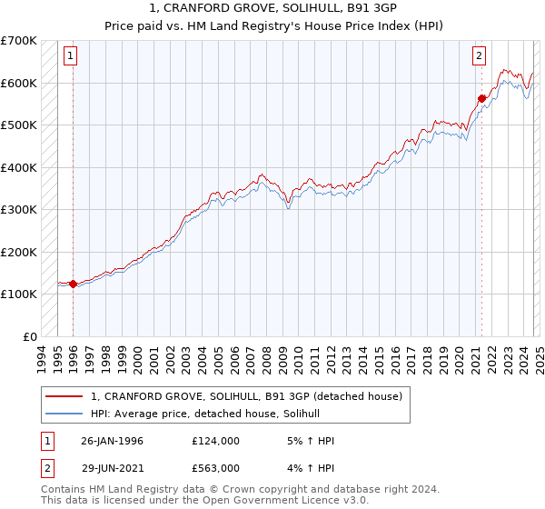 1, CRANFORD GROVE, SOLIHULL, B91 3GP: Price paid vs HM Land Registry's House Price Index