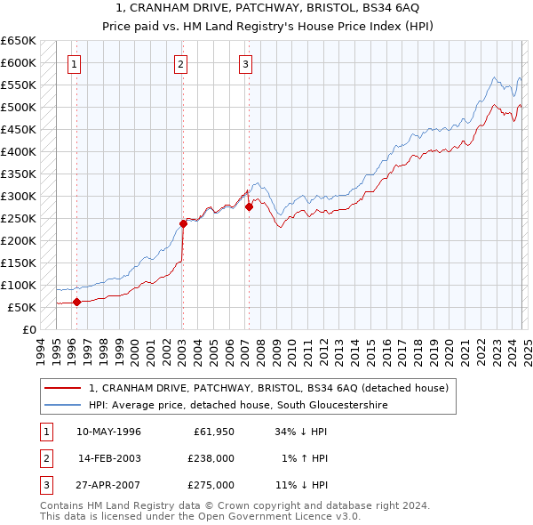 1, CRANHAM DRIVE, PATCHWAY, BRISTOL, BS34 6AQ: Price paid vs HM Land Registry's House Price Index