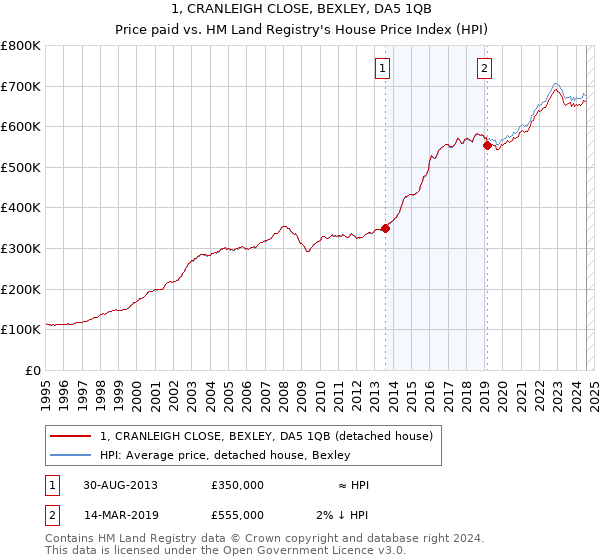 1, CRANLEIGH CLOSE, BEXLEY, DA5 1QB: Price paid vs HM Land Registry's House Price Index