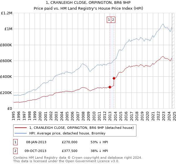 1, CRANLEIGH CLOSE, ORPINGTON, BR6 9HP: Price paid vs HM Land Registry's House Price Index