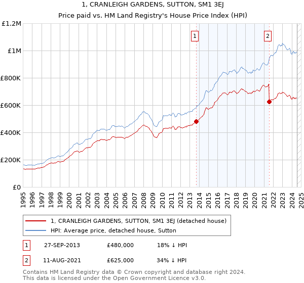 1, CRANLEIGH GARDENS, SUTTON, SM1 3EJ: Price paid vs HM Land Registry's House Price Index