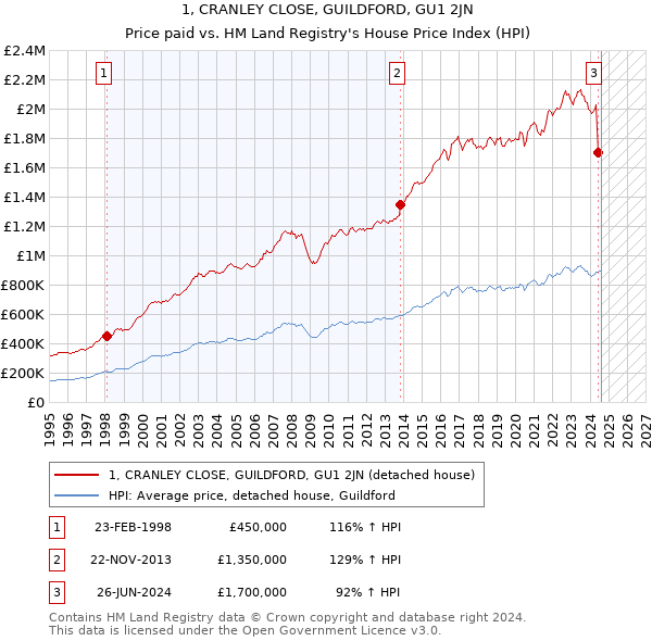 1, CRANLEY CLOSE, GUILDFORD, GU1 2JN: Price paid vs HM Land Registry's House Price Index