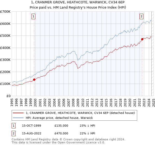 1, CRANMER GROVE, HEATHCOTE, WARWICK, CV34 6EP: Price paid vs HM Land Registry's House Price Index