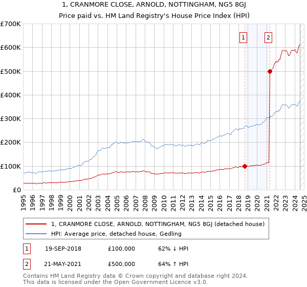 1, CRANMORE CLOSE, ARNOLD, NOTTINGHAM, NG5 8GJ: Price paid vs HM Land Registry's House Price Index