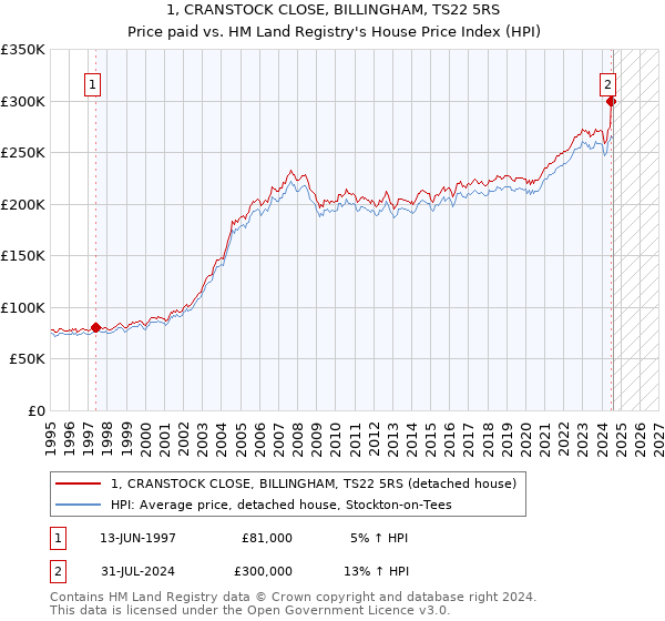 1, CRANSTOCK CLOSE, BILLINGHAM, TS22 5RS: Price paid vs HM Land Registry's House Price Index