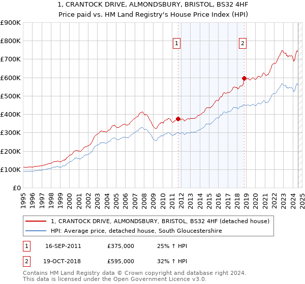 1, CRANTOCK DRIVE, ALMONDSBURY, BRISTOL, BS32 4HF: Price paid vs HM Land Registry's House Price Index